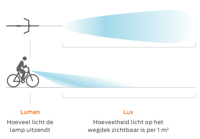 Verschil Lux en Lumen